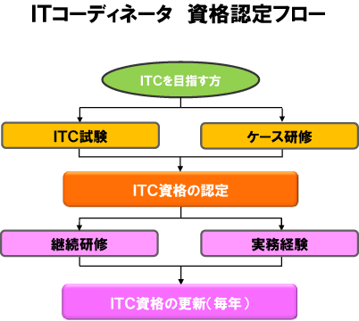 Itcになるには Itコーディネータ協会 Itca