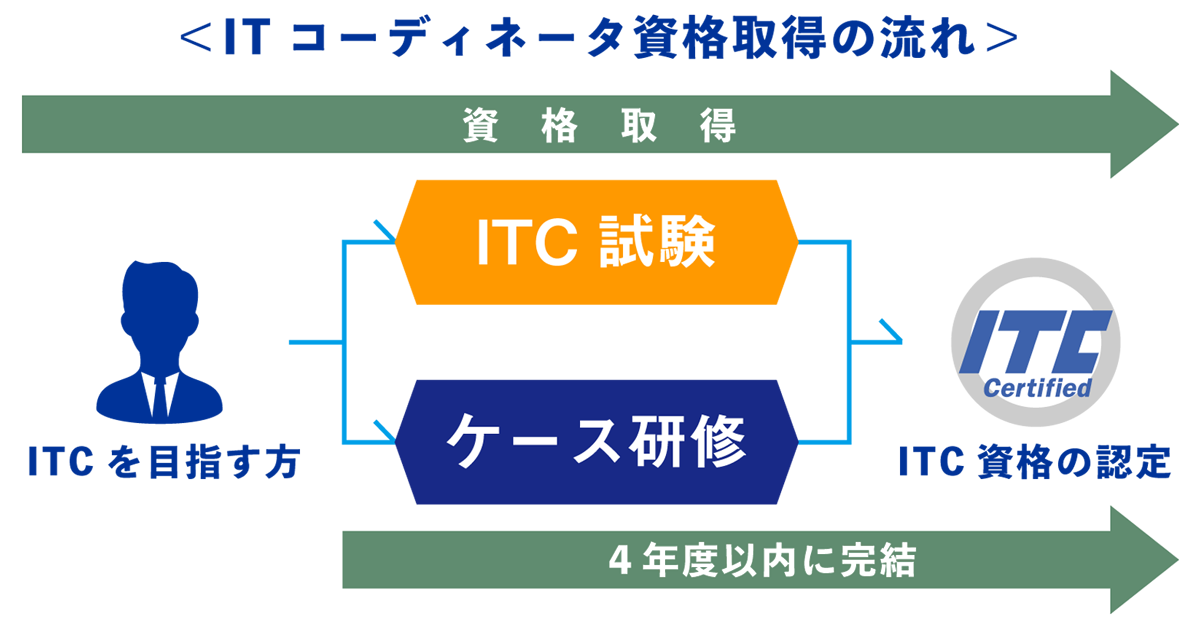 Itコーディネータ資格認定用ケース研修 Itコーディネータの育成強化施策