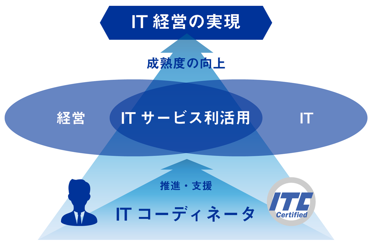 Itコーディネータ資格認定用ケース研修 Itコーディネータの育成強化施策
