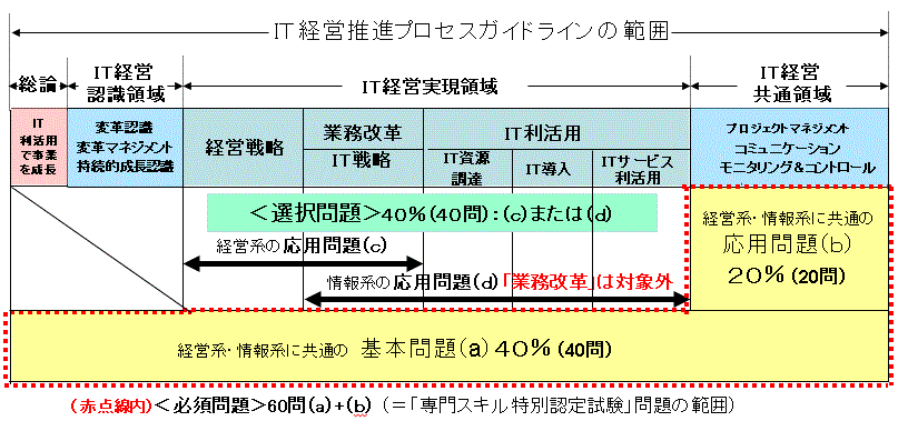 専門スキル特別認定試験 Itコーディネータ協会 Itca