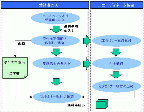 ＣＤセミナー受講申込からポイント取得までの流れ