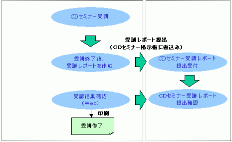 ＣＤセミナー受講申込からポイント取得までの流れ