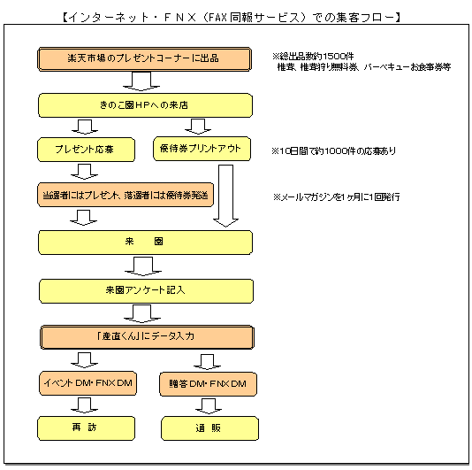 インターネット・ＦＮＸでの集客フロー図