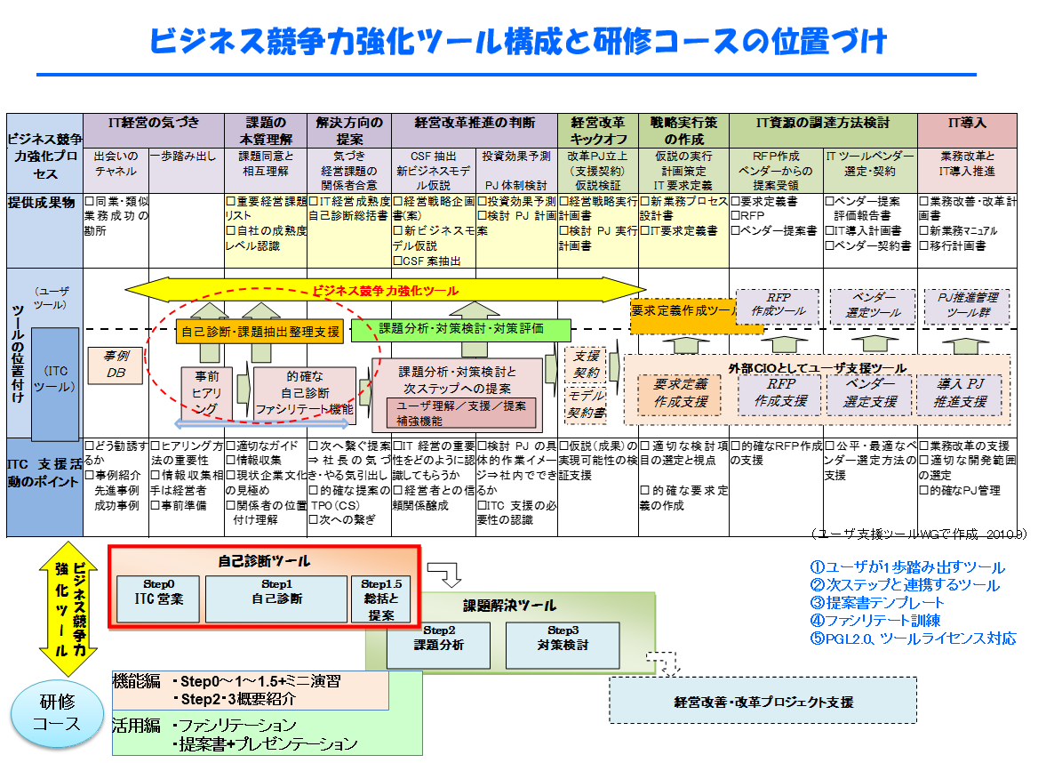 診断ツールの構成