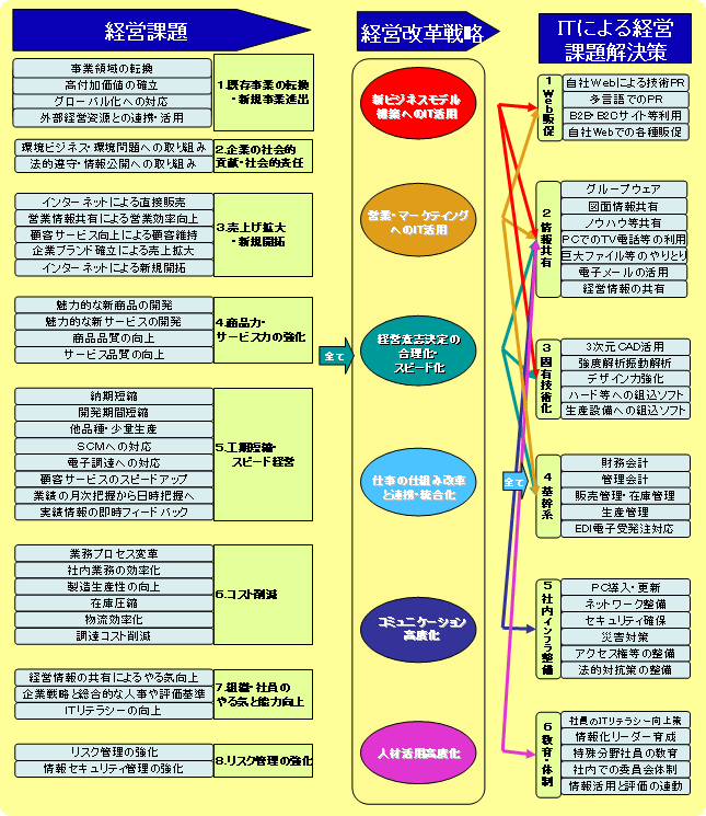 経営課題解決策関連図