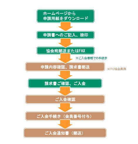 入会手続きの流れ