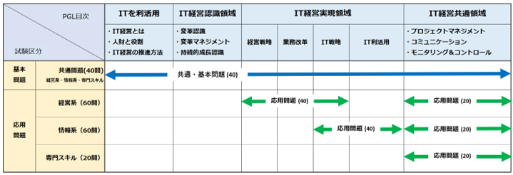 出題範囲と項目 Itコーディネータ協会 Itca