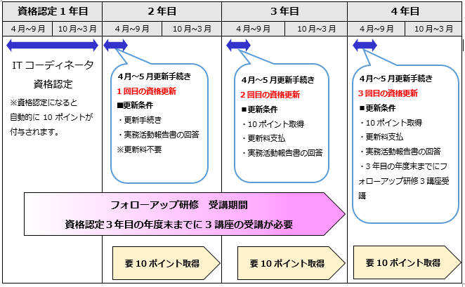 資格を維持するには Itコーディネータ協会 Itca