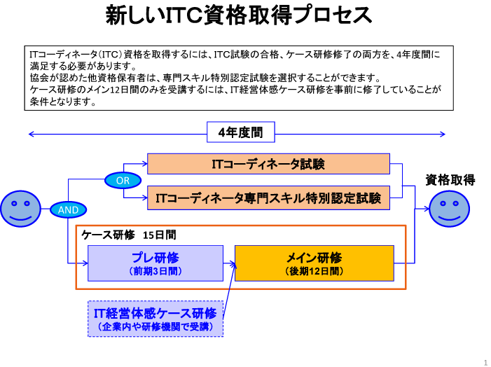 Itコーディネータ試験 ケース研修の運用が今秋から変わります